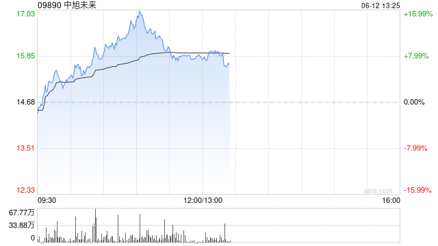 中旭未来早盘涨超11% 公司与恺英网络达成AI及游戏产品合作